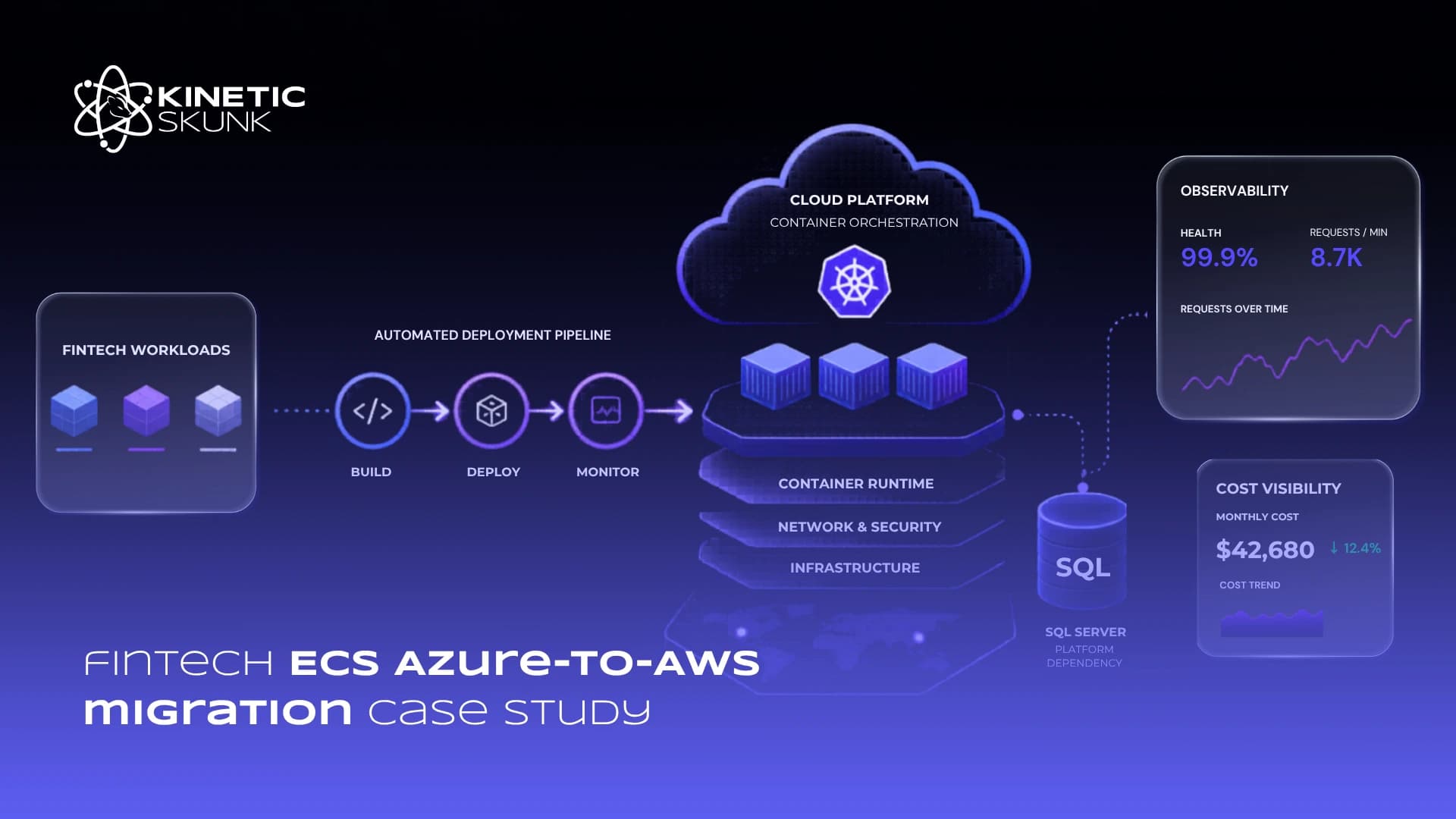 Abstract fintech AWS ECS migration and deployment operations environment
