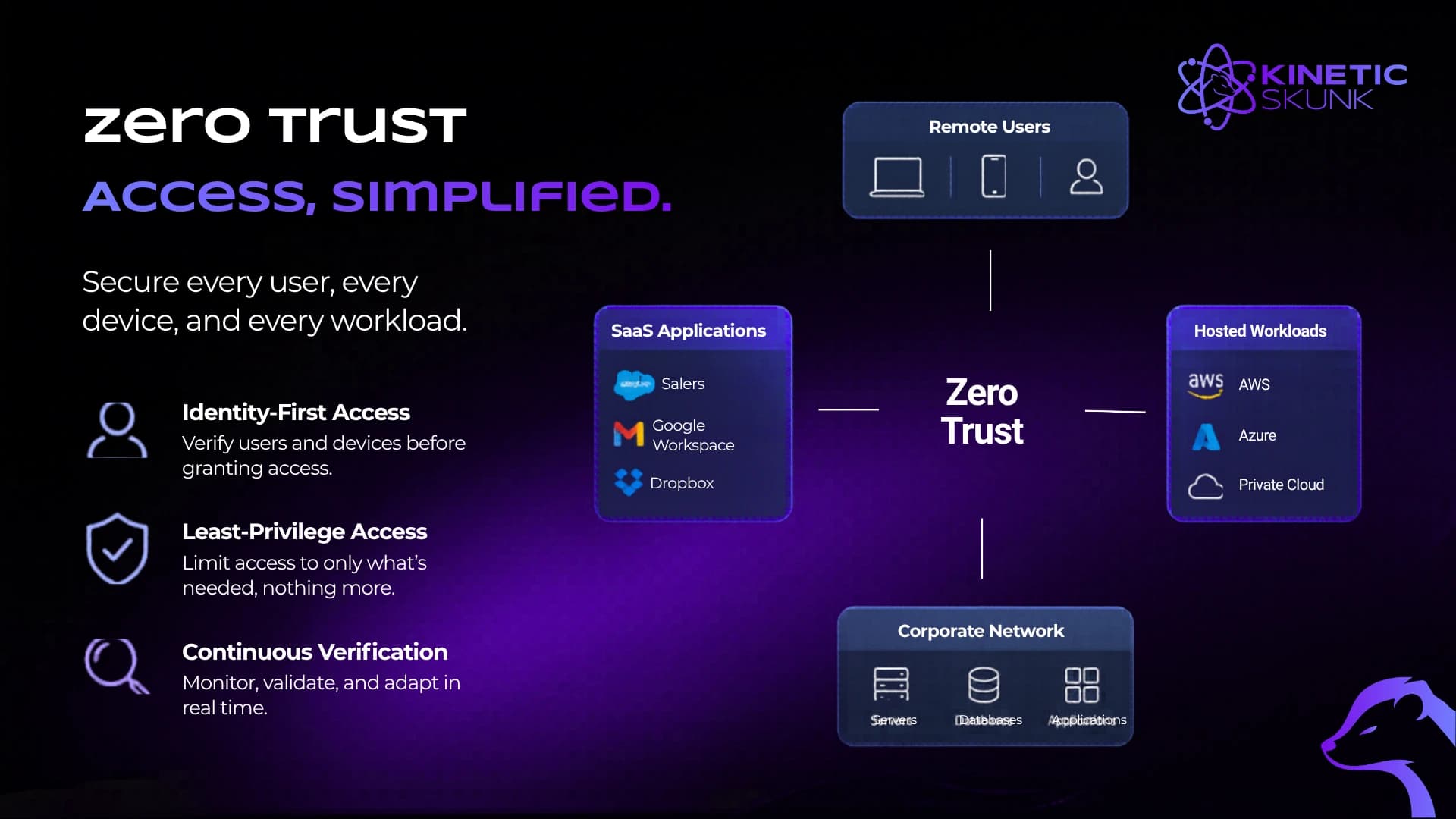 AWS Zero Trust Security